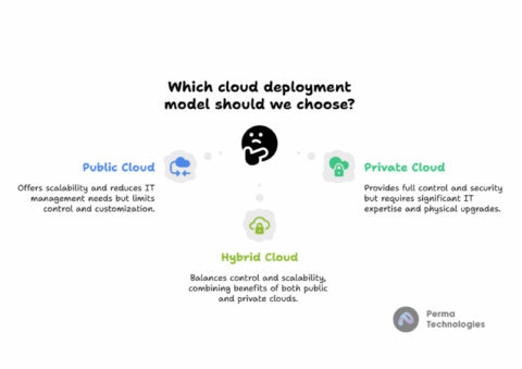 Choosing the Best Cloud Deployment Model 2025